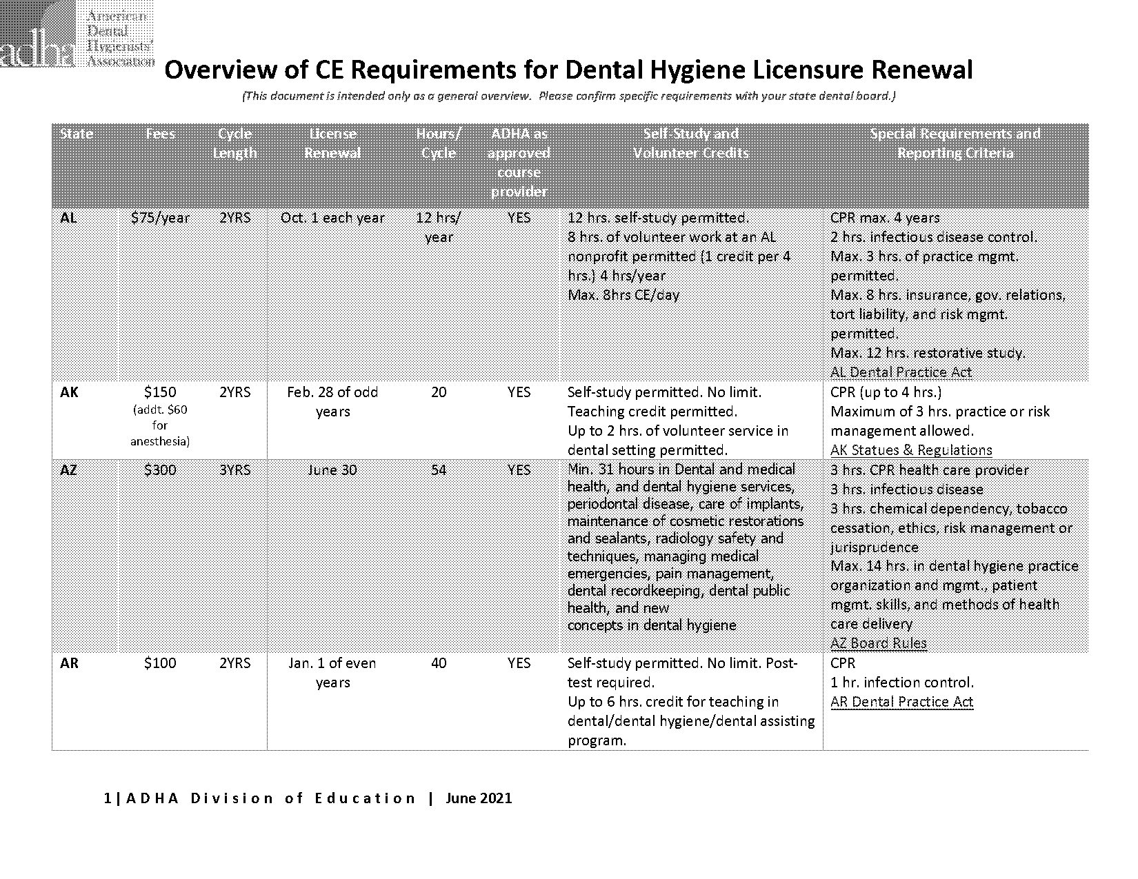 texas dental hygiene license renewal fee