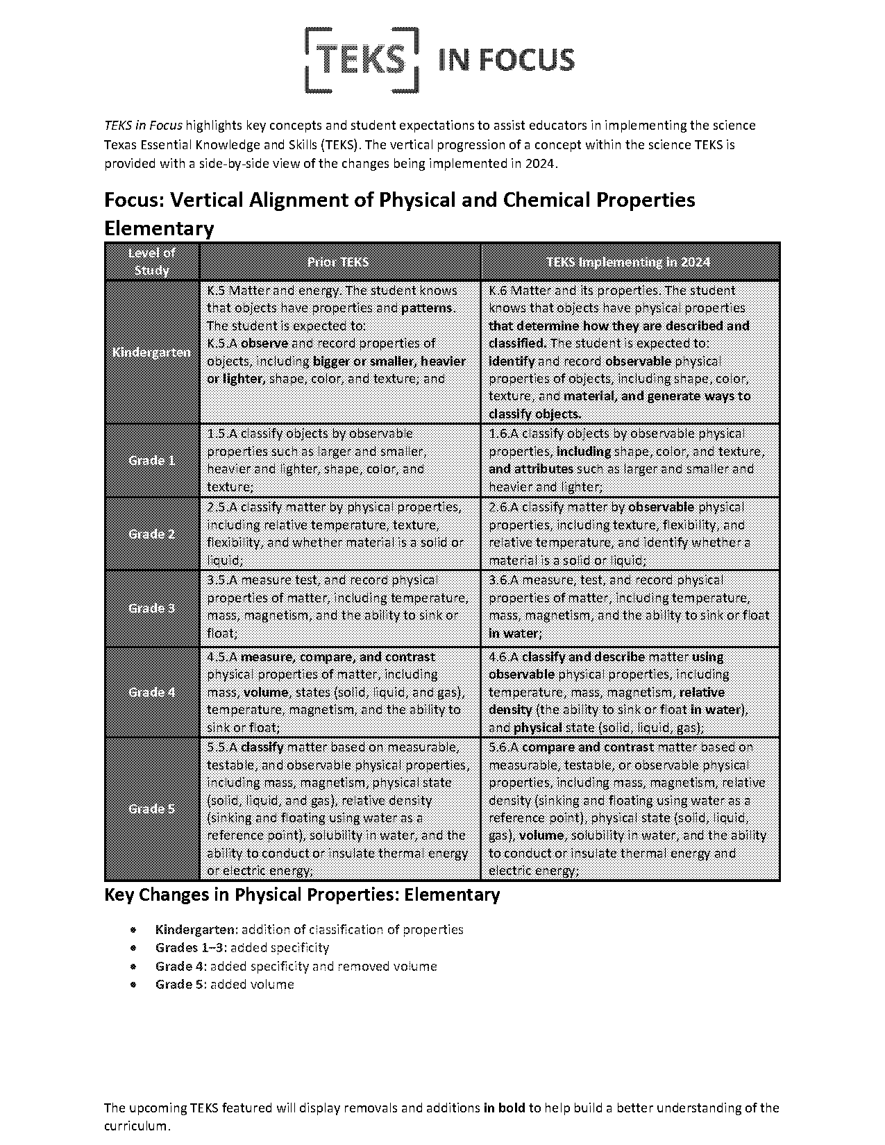 state the properties of matter