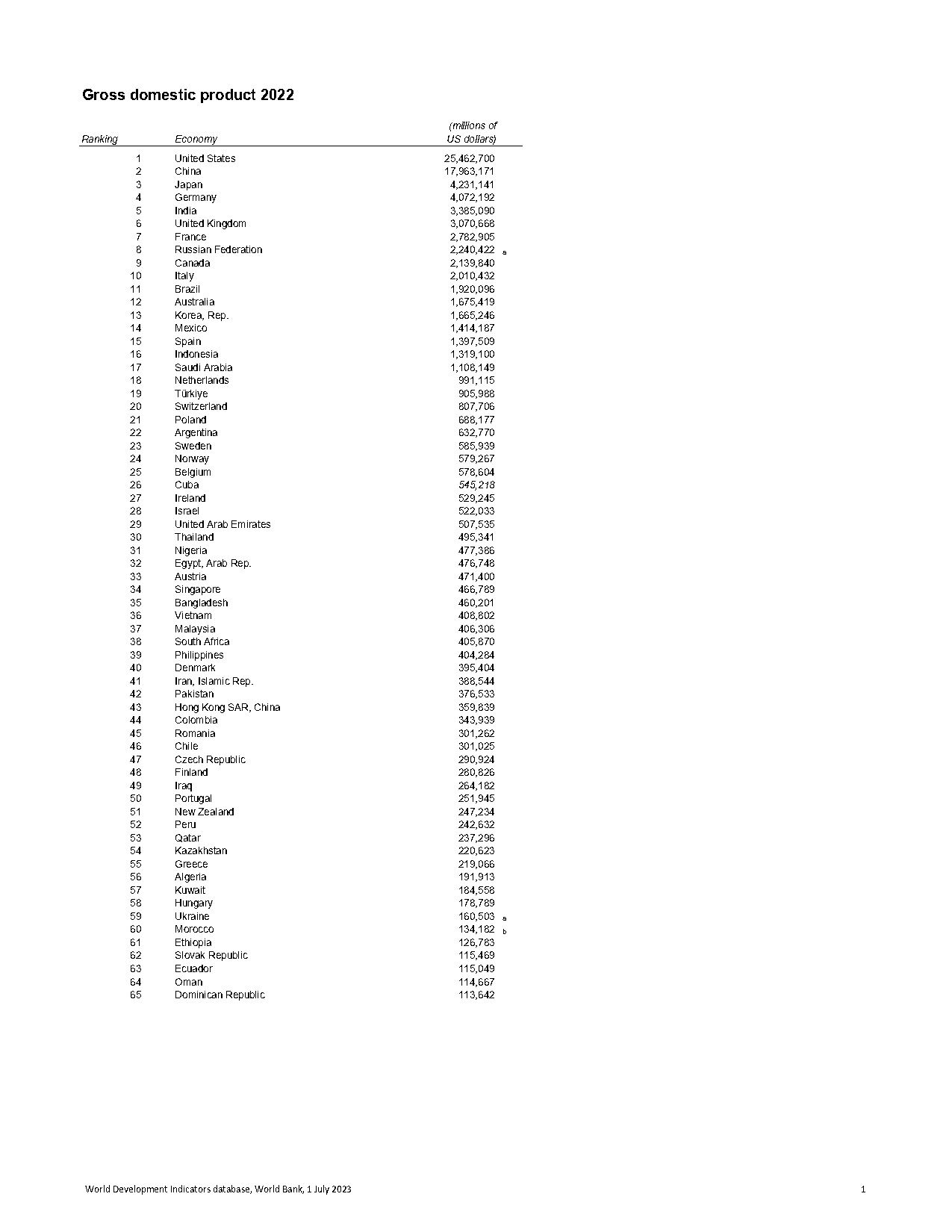 given the data in the table gdp is