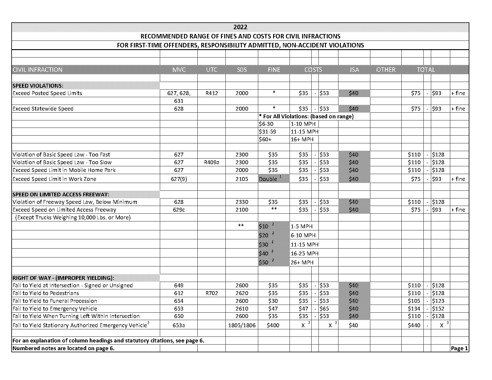 running a red light and causing an accident penalty