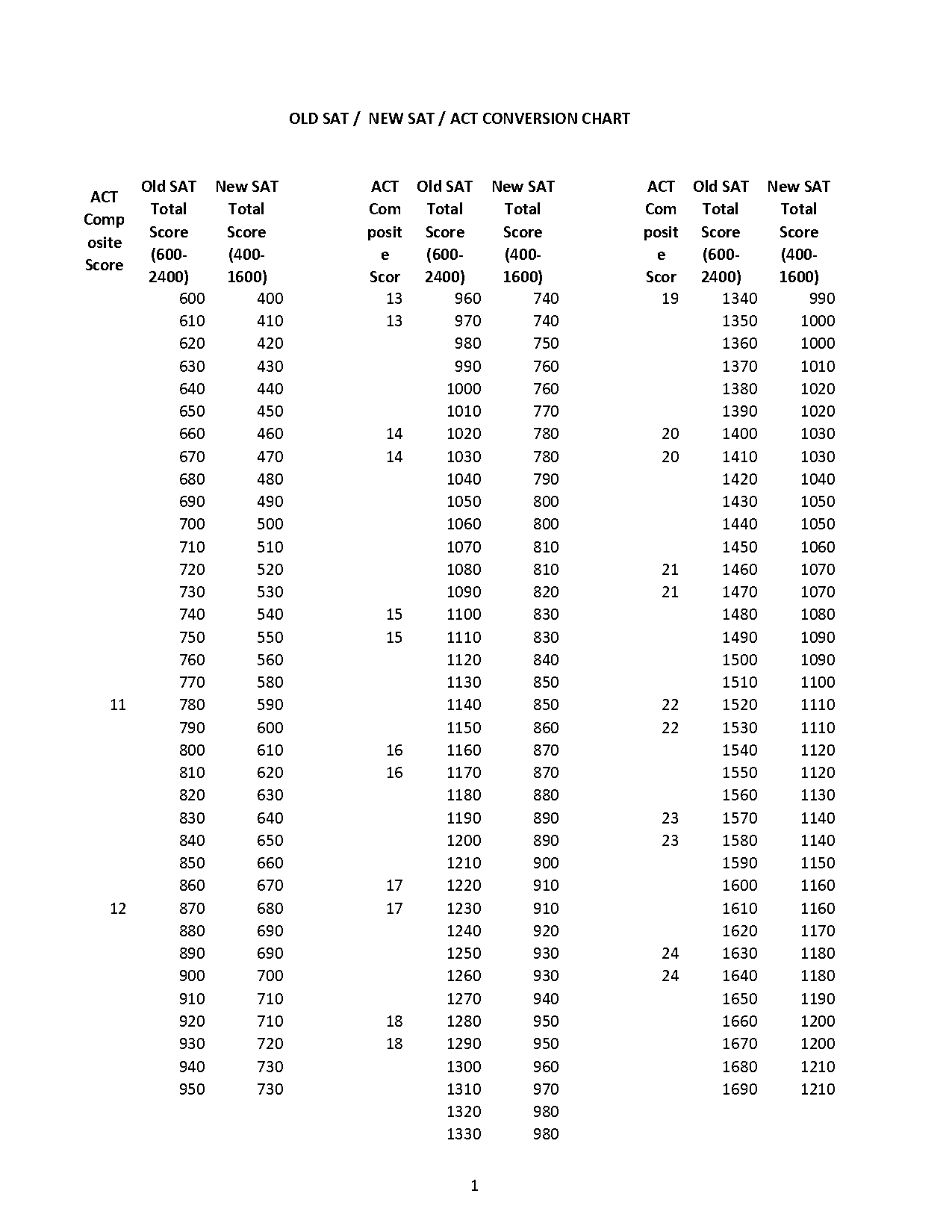 old sat conversion to act