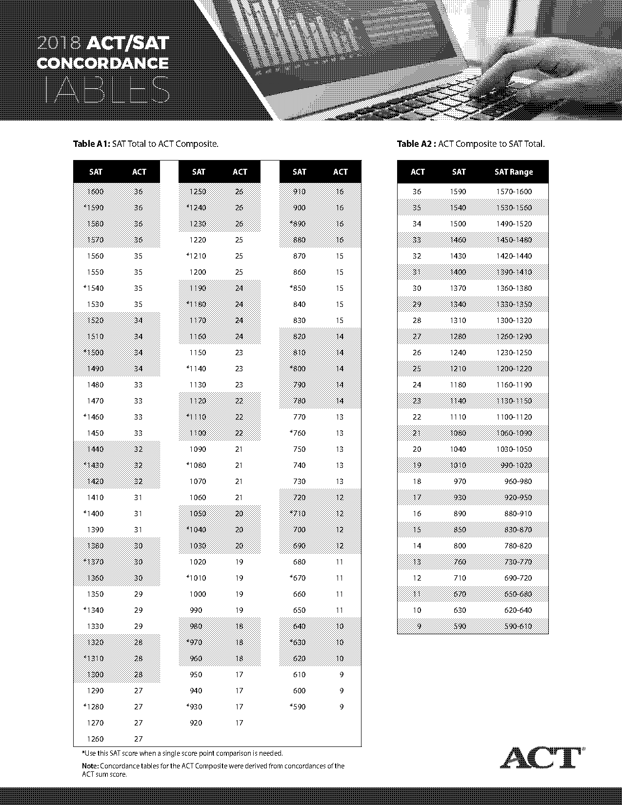 old sat conversion to act