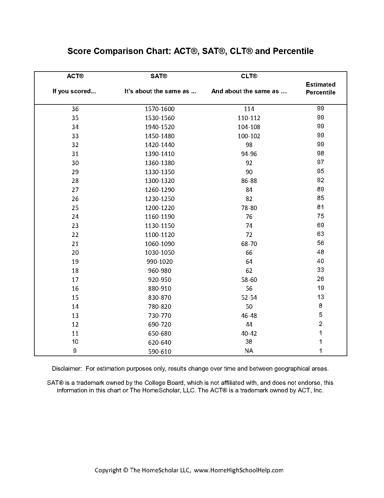 old sat conversion to act