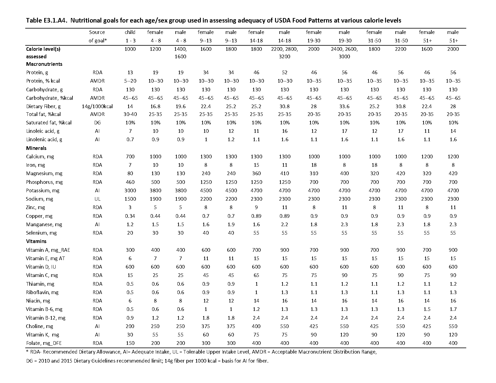 nutritional requirements by age