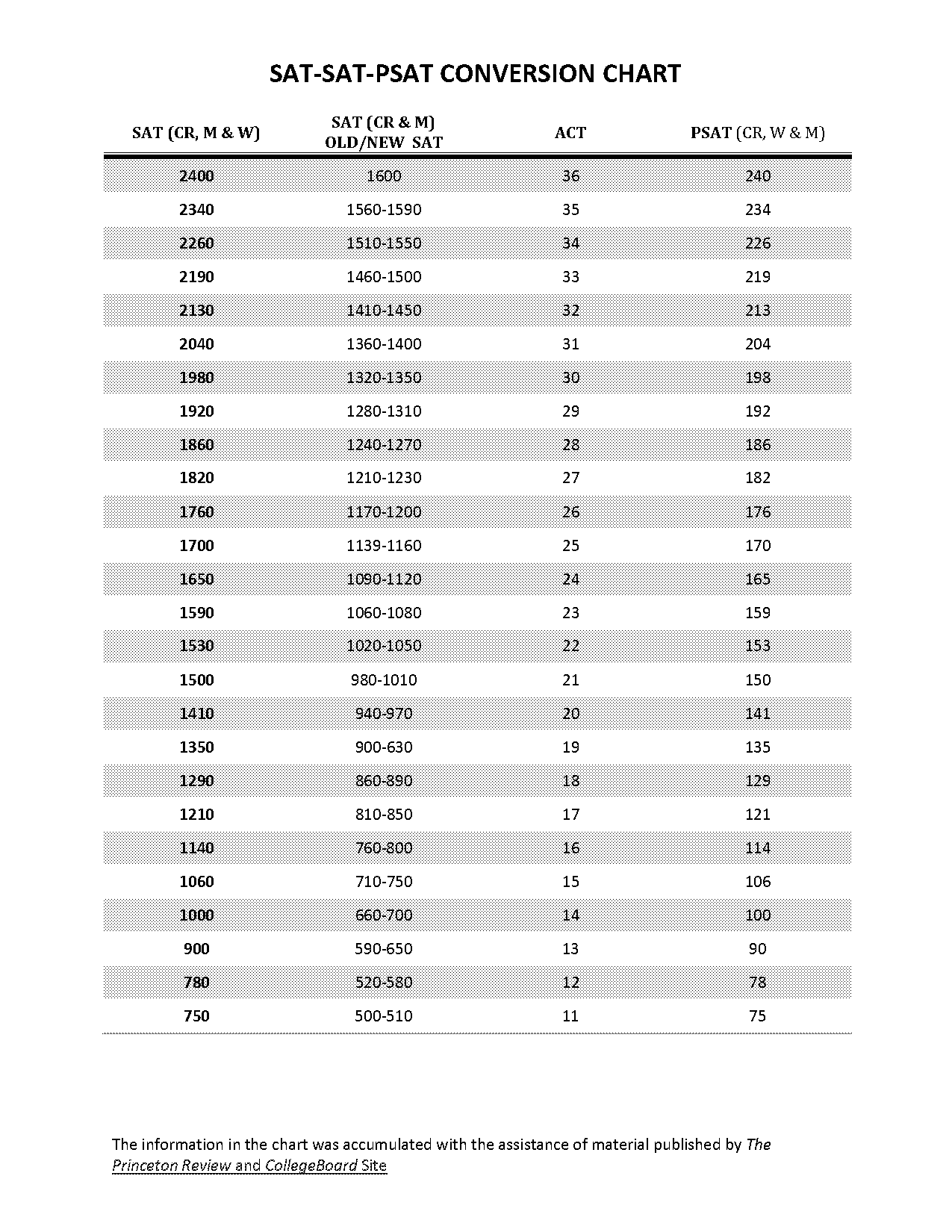 old sat conversion to act