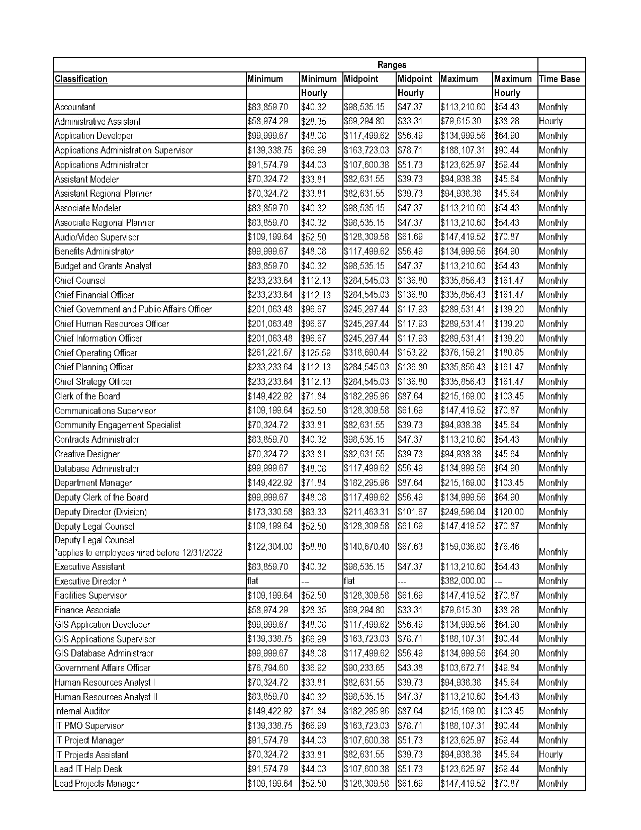 government contracts associate salaries nyc